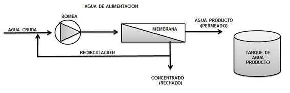 proceso de osmosis inversa, diagrama de osmosis inversa